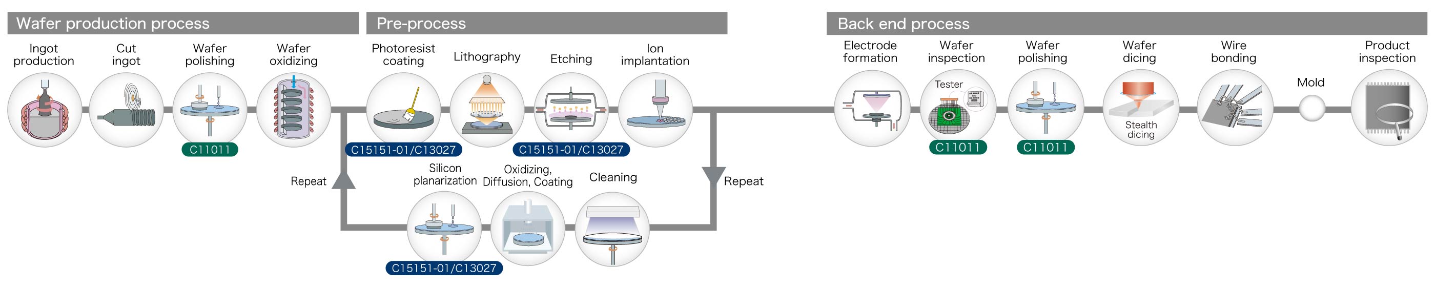製造工程測定対象